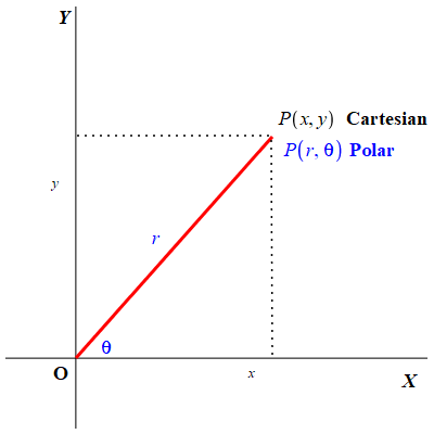 DigitalEd India - Polar Coordinates