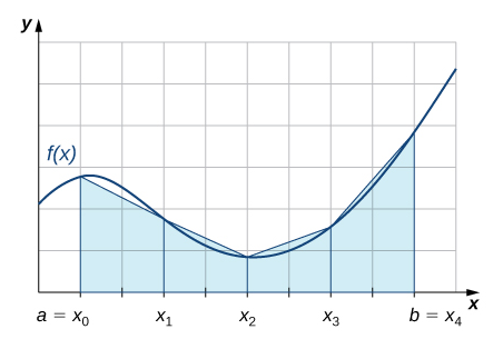 DigitalEd India - Trapezoidal Method